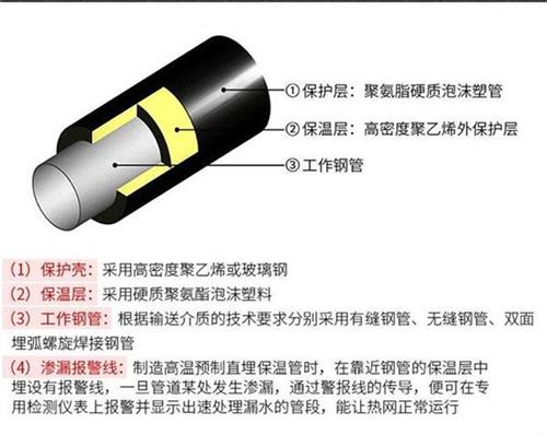 丽江聚氨酯直埋保温管厂家产品保温结构