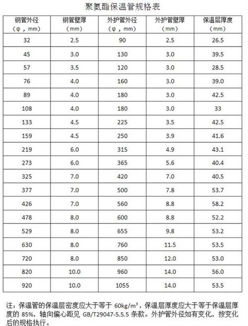 丽江热力聚氨酯保温管厂家产品规格尺寸